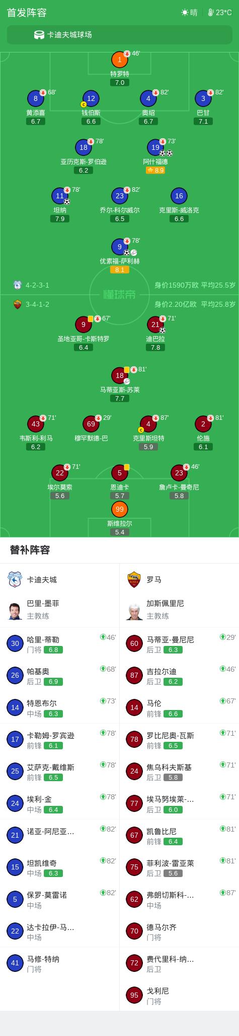 卡迪夫城4-1大胜罗马,阿什福德梅开二度,坦纳建功