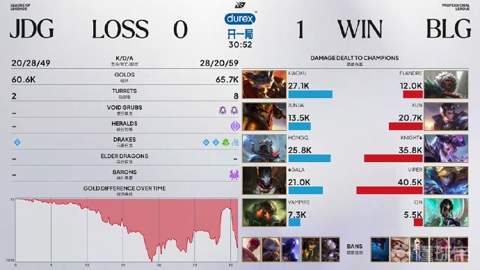 Flandre失利,BLG 1-2被JDG逆转遭遇第二场败仗